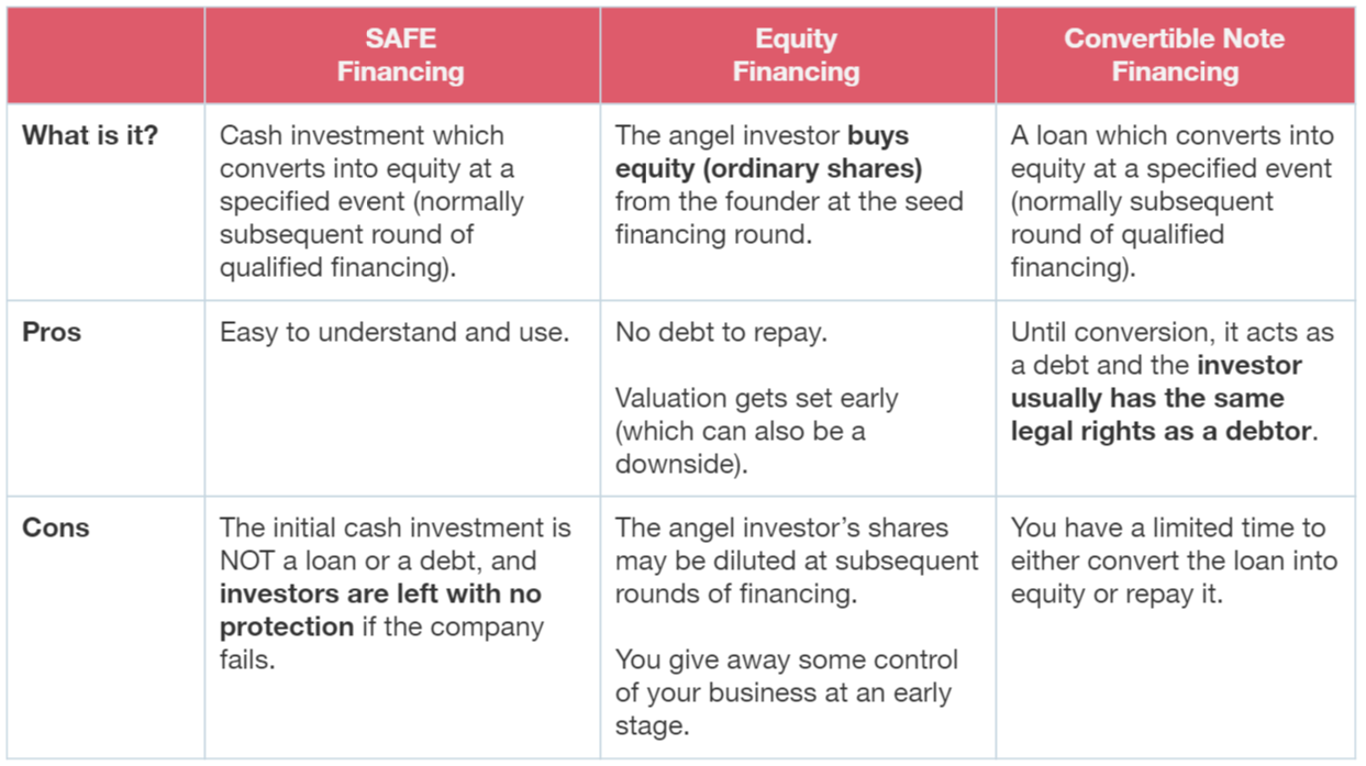 Early stage financing options compared